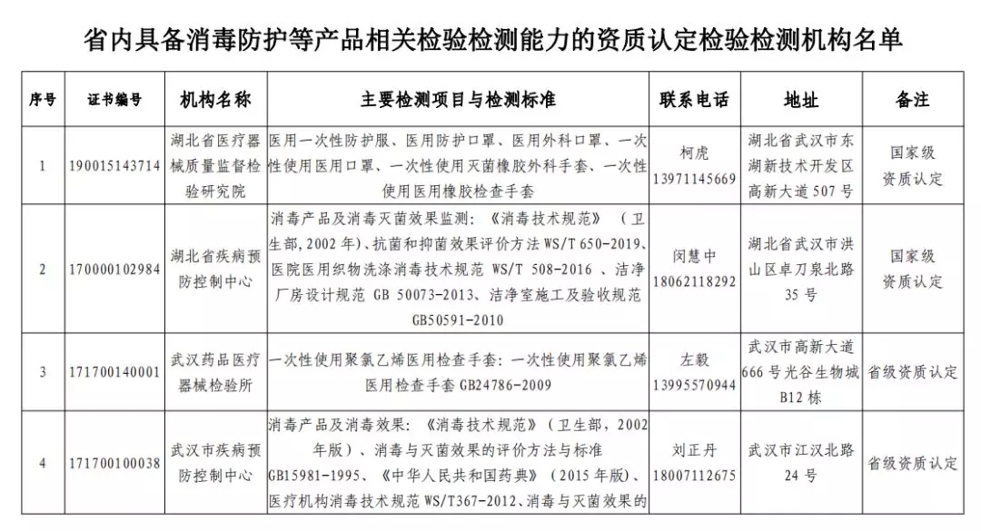湖北省市场监管局公布38家消毒防护产品检测机构名单